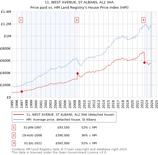 11, WEST AVENUE, ST ALBANS, AL2 3HA: Price paid vs HM Land Registry's House Price Index