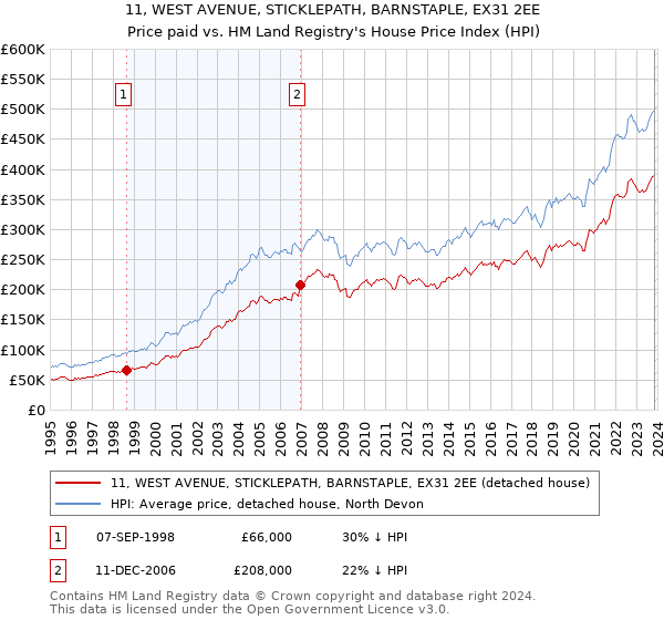 11, WEST AVENUE, STICKLEPATH, BARNSTAPLE, EX31 2EE: Price paid vs HM Land Registry's House Price Index