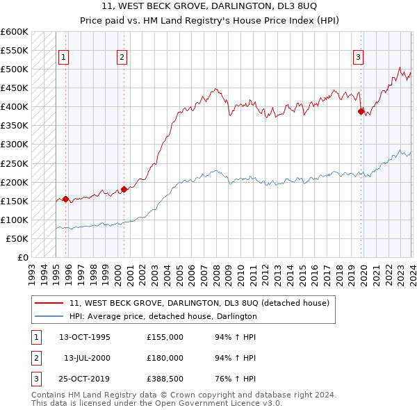 11, WEST BECK GROVE, DARLINGTON, DL3 8UQ: Price paid vs HM Land Registry's House Price Index