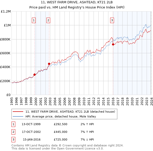11, WEST FARM DRIVE, ASHTEAD, KT21 2LB: Price paid vs HM Land Registry's House Price Index