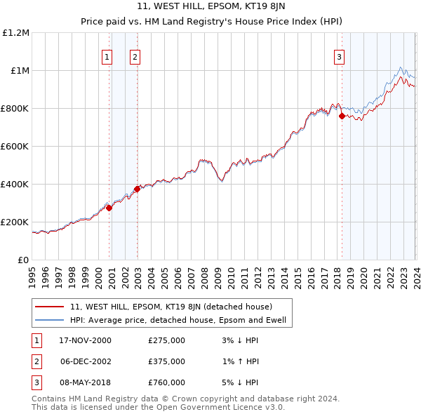11, WEST HILL, EPSOM, KT19 8JN: Price paid vs HM Land Registry's House Price Index