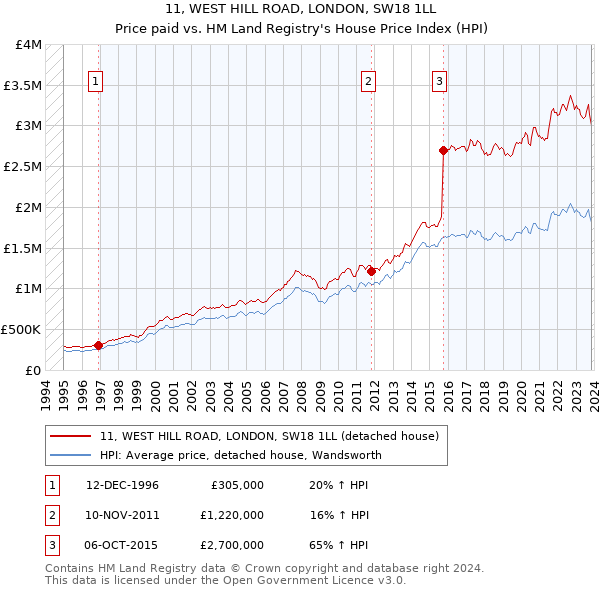 11, WEST HILL ROAD, LONDON, SW18 1LL: Price paid vs HM Land Registry's House Price Index