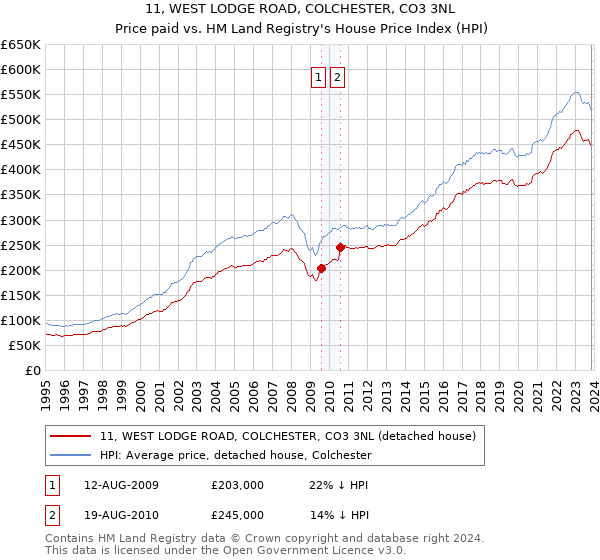 11, WEST LODGE ROAD, COLCHESTER, CO3 3NL: Price paid vs HM Land Registry's House Price Index