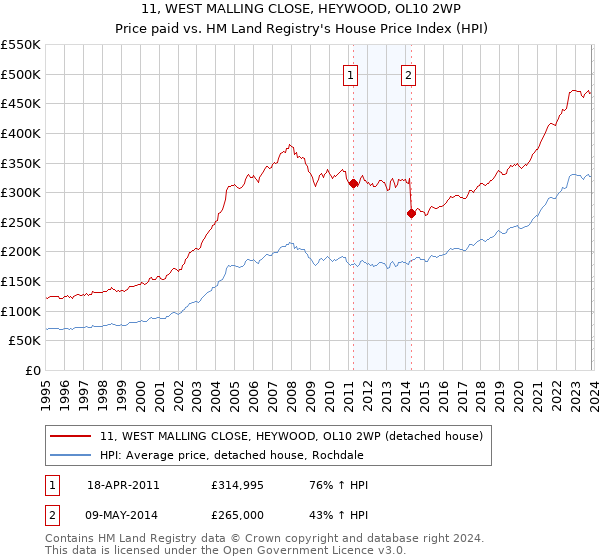 11, WEST MALLING CLOSE, HEYWOOD, OL10 2WP: Price paid vs HM Land Registry's House Price Index