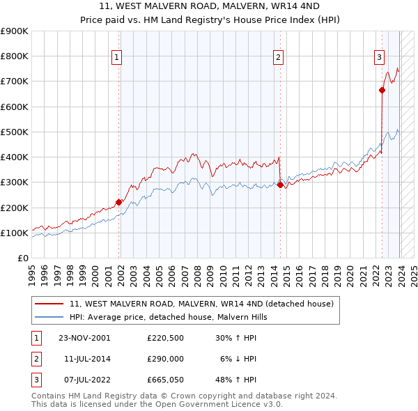 11, WEST MALVERN ROAD, MALVERN, WR14 4ND: Price paid vs HM Land Registry's House Price Index