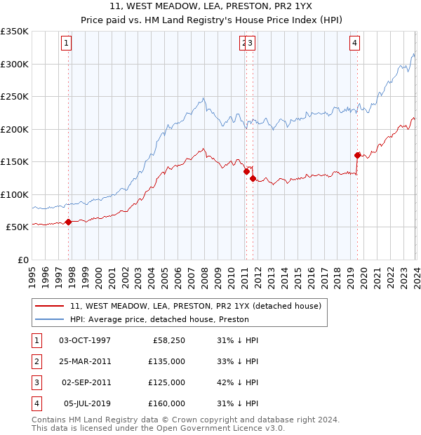 11, WEST MEADOW, LEA, PRESTON, PR2 1YX: Price paid vs HM Land Registry's House Price Index