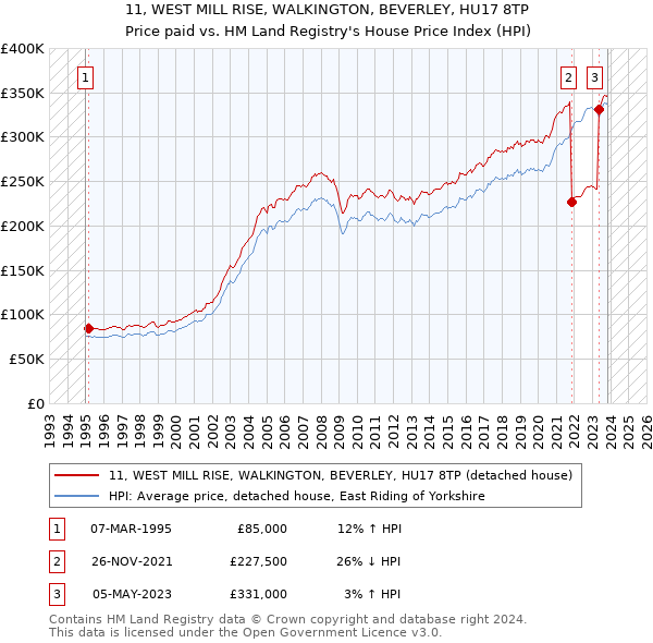 11, WEST MILL RISE, WALKINGTON, BEVERLEY, HU17 8TP: Price paid vs HM Land Registry's House Price Index