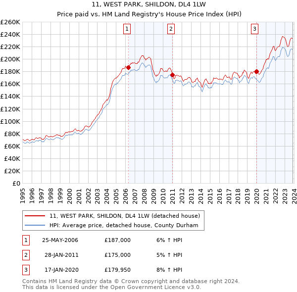 11, WEST PARK, SHILDON, DL4 1LW: Price paid vs HM Land Registry's House Price Index