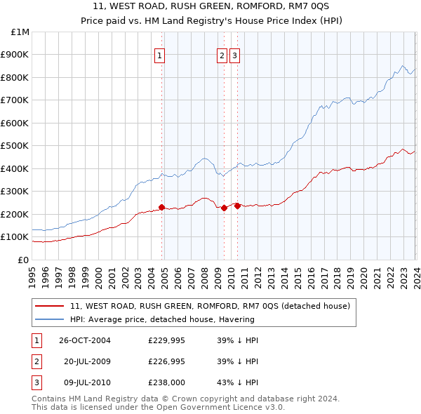 11, WEST ROAD, RUSH GREEN, ROMFORD, RM7 0QS: Price paid vs HM Land Registry's House Price Index