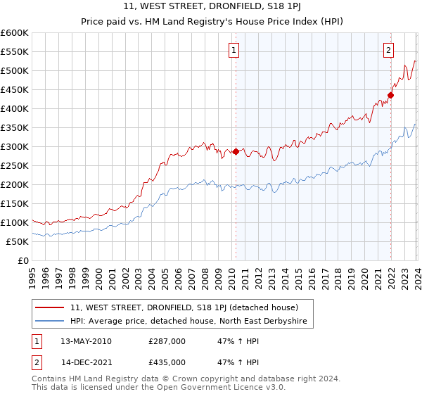 11, WEST STREET, DRONFIELD, S18 1PJ: Price paid vs HM Land Registry's House Price Index