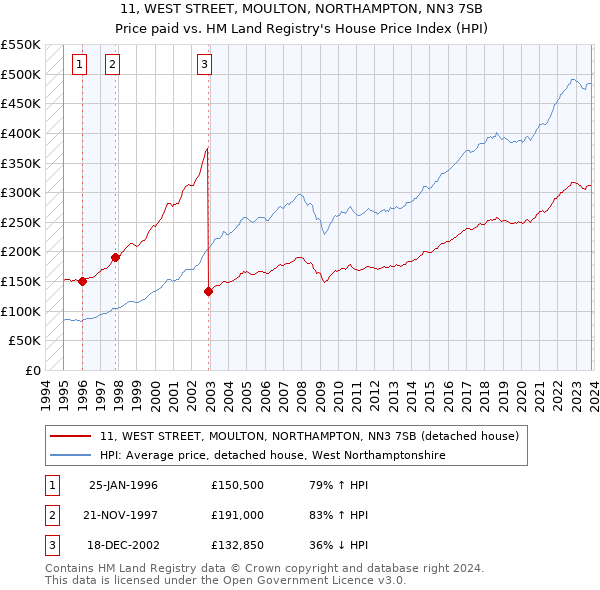 11, WEST STREET, MOULTON, NORTHAMPTON, NN3 7SB: Price paid vs HM Land Registry's House Price Index
