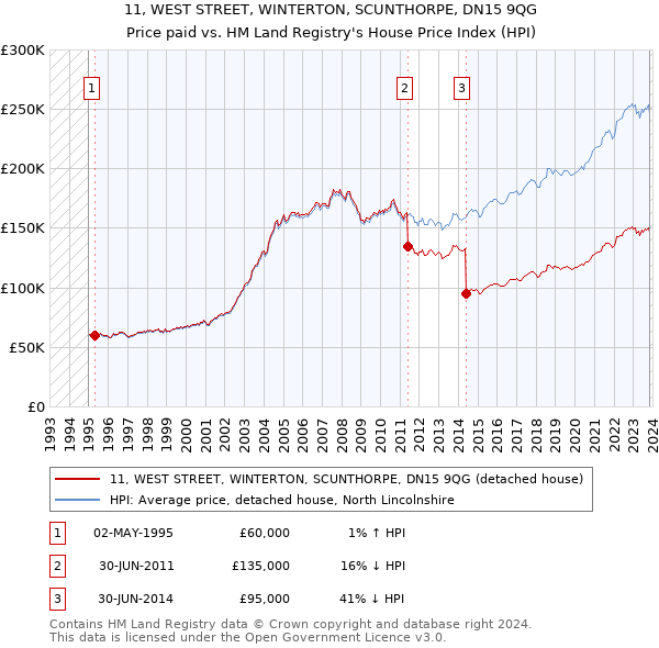 11, WEST STREET, WINTERTON, SCUNTHORPE, DN15 9QG: Price paid vs HM Land Registry's House Price Index