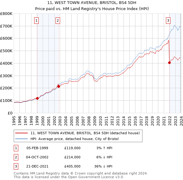 11, WEST TOWN AVENUE, BRISTOL, BS4 5DH: Price paid vs HM Land Registry's House Price Index
