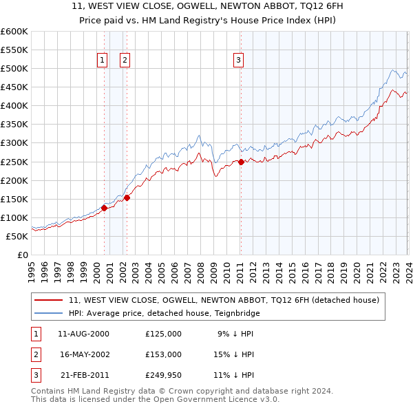 11, WEST VIEW CLOSE, OGWELL, NEWTON ABBOT, TQ12 6FH: Price paid vs HM Land Registry's House Price Index