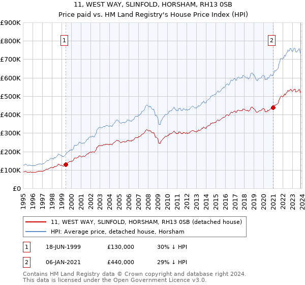 11, WEST WAY, SLINFOLD, HORSHAM, RH13 0SB: Price paid vs HM Land Registry's House Price Index