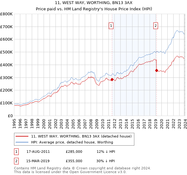 11, WEST WAY, WORTHING, BN13 3AX: Price paid vs HM Land Registry's House Price Index