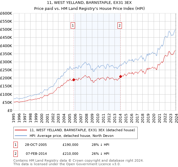 11, WEST YELLAND, BARNSTAPLE, EX31 3EX: Price paid vs HM Land Registry's House Price Index
