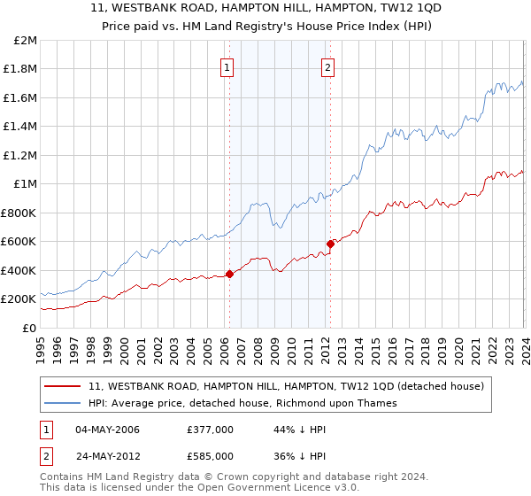 11, WESTBANK ROAD, HAMPTON HILL, HAMPTON, TW12 1QD: Price paid vs HM Land Registry's House Price Index