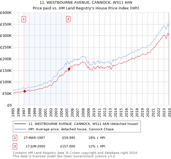11, WESTBOURNE AVENUE, CANNOCK, WS11 4AN: Price paid vs HM Land Registry's House Price Index