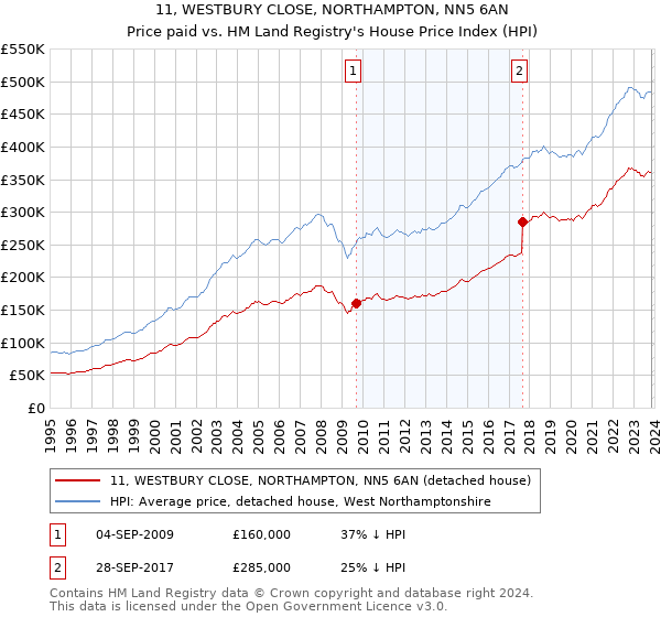 11, WESTBURY CLOSE, NORTHAMPTON, NN5 6AN: Price paid vs HM Land Registry's House Price Index