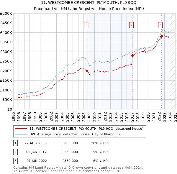 11, WESTCOMBE CRESCENT, PLYMOUTH, PL9 9QQ: Price paid vs HM Land Registry's House Price Index