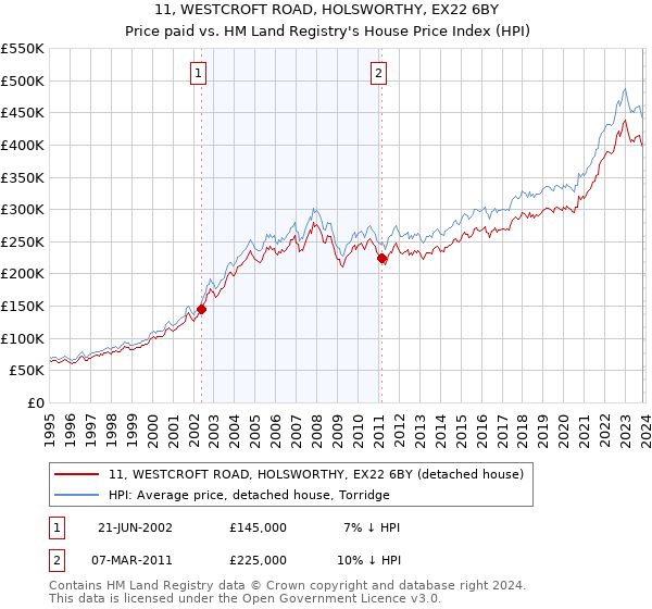 11, WESTCROFT ROAD, HOLSWORTHY, EX22 6BY: Price paid vs HM Land Registry's House Price Index