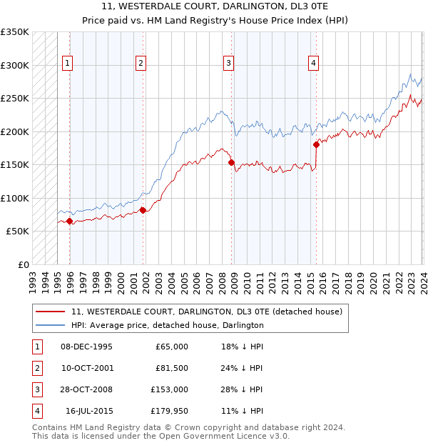 11, WESTERDALE COURT, DARLINGTON, DL3 0TE: Price paid vs HM Land Registry's House Price Index