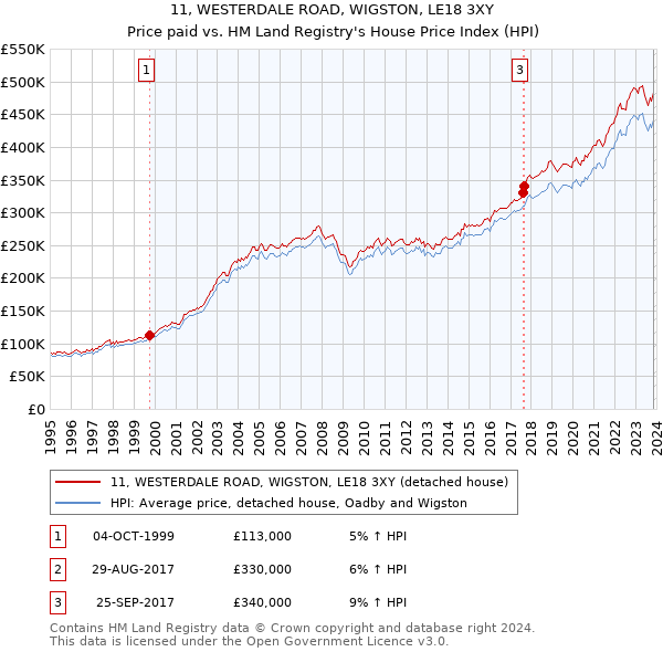 11, WESTERDALE ROAD, WIGSTON, LE18 3XY: Price paid vs HM Land Registry's House Price Index