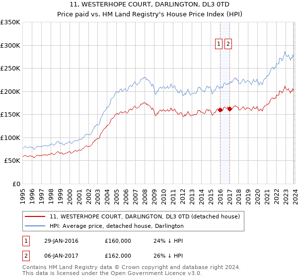 11, WESTERHOPE COURT, DARLINGTON, DL3 0TD: Price paid vs HM Land Registry's House Price Index