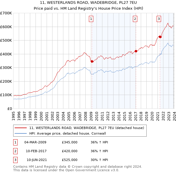 11, WESTERLANDS ROAD, WADEBRIDGE, PL27 7EU: Price paid vs HM Land Registry's House Price Index