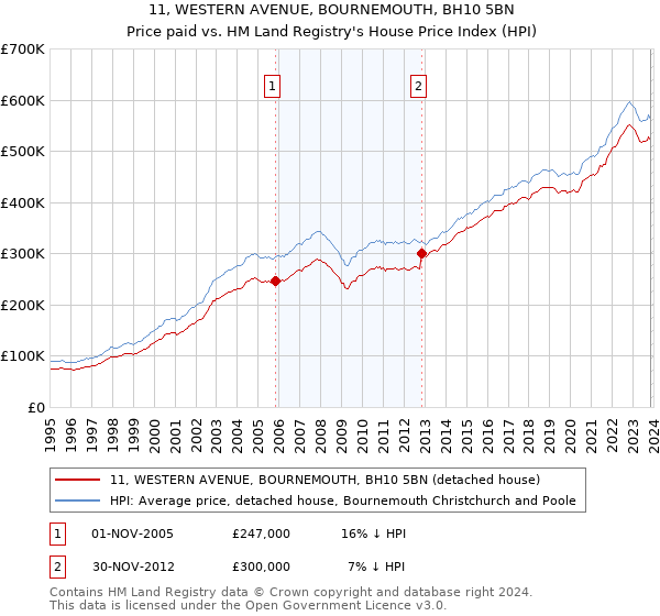 11, WESTERN AVENUE, BOURNEMOUTH, BH10 5BN: Price paid vs HM Land Registry's House Price Index