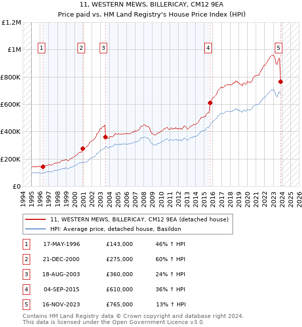 11, WESTERN MEWS, BILLERICAY, CM12 9EA: Price paid vs HM Land Registry's House Price Index