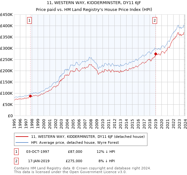 11, WESTERN WAY, KIDDERMINSTER, DY11 6JF: Price paid vs HM Land Registry's House Price Index