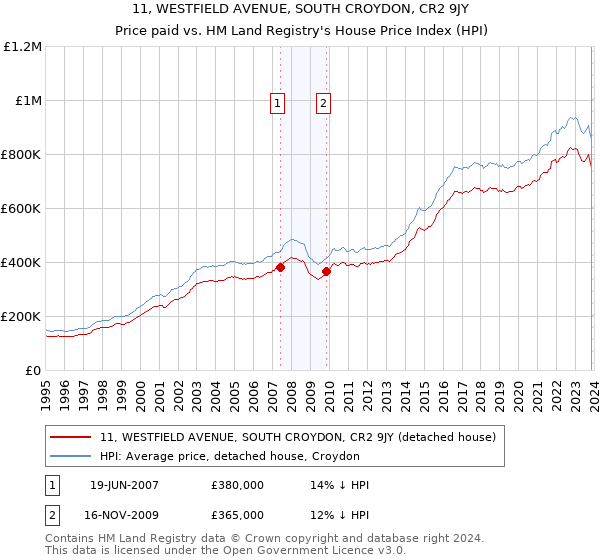11, WESTFIELD AVENUE, SOUTH CROYDON, CR2 9JY: Price paid vs HM Land Registry's House Price Index