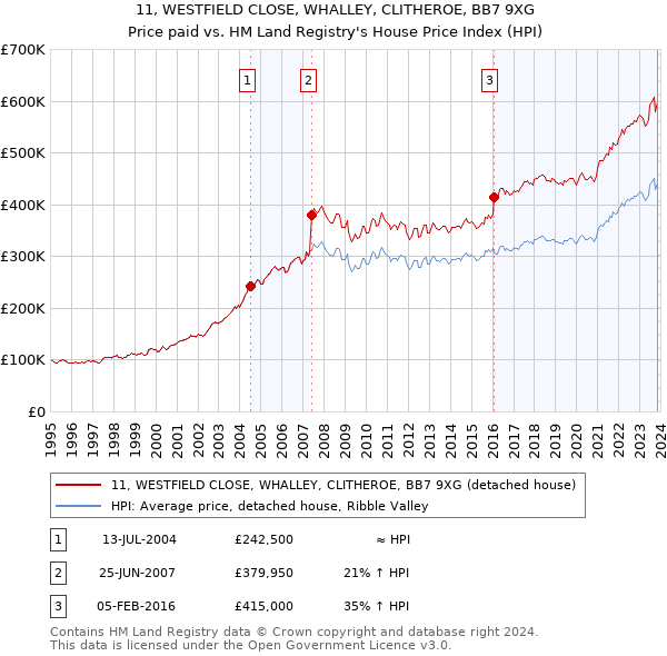 11, WESTFIELD CLOSE, WHALLEY, CLITHEROE, BB7 9XG: Price paid vs HM Land Registry's House Price Index