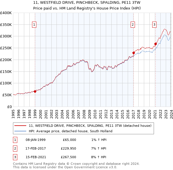 11, WESTFIELD DRIVE, PINCHBECK, SPALDING, PE11 3TW: Price paid vs HM Land Registry's House Price Index