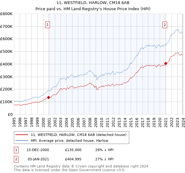 11, WESTFIELD, HARLOW, CM18 6AB: Price paid vs HM Land Registry's House Price Index