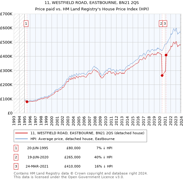 11, WESTFIELD ROAD, EASTBOURNE, BN21 2QS: Price paid vs HM Land Registry's House Price Index