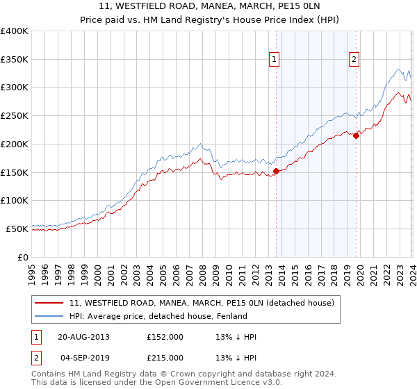11, WESTFIELD ROAD, MANEA, MARCH, PE15 0LN: Price paid vs HM Land Registry's House Price Index