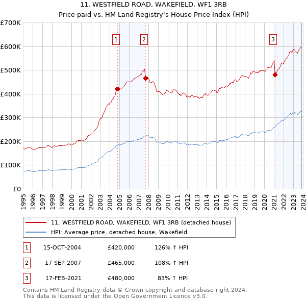 11, WESTFIELD ROAD, WAKEFIELD, WF1 3RB: Price paid vs HM Land Registry's House Price Index
