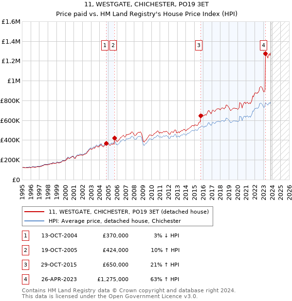 11, WESTGATE, CHICHESTER, PO19 3ET: Price paid vs HM Land Registry's House Price Index
