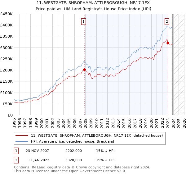 11, WESTGATE, SHROPHAM, ATTLEBOROUGH, NR17 1EX: Price paid vs HM Land Registry's House Price Index
