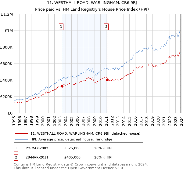 11, WESTHALL ROAD, WARLINGHAM, CR6 9BJ: Price paid vs HM Land Registry's House Price Index