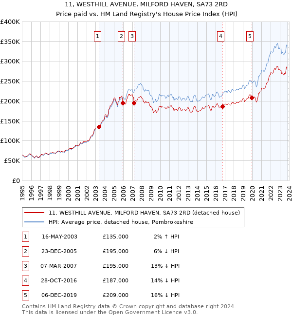 11, WESTHILL AVENUE, MILFORD HAVEN, SA73 2RD: Price paid vs HM Land Registry's House Price Index