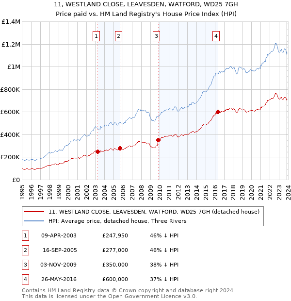 11, WESTLAND CLOSE, LEAVESDEN, WATFORD, WD25 7GH: Price paid vs HM Land Registry's House Price Index