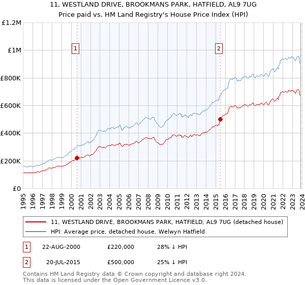 11, WESTLAND DRIVE, BROOKMANS PARK, HATFIELD, AL9 7UG: Price paid vs HM Land Registry's House Price Index