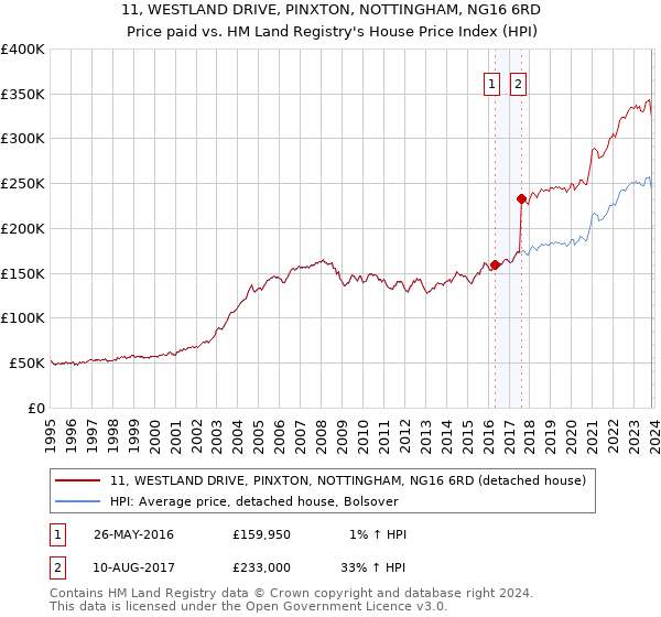 11, WESTLAND DRIVE, PINXTON, NOTTINGHAM, NG16 6RD: Price paid vs HM Land Registry's House Price Index