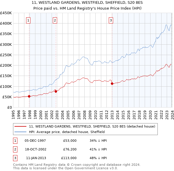 11, WESTLAND GARDENS, WESTFIELD, SHEFFIELD, S20 8ES: Price paid vs HM Land Registry's House Price Index