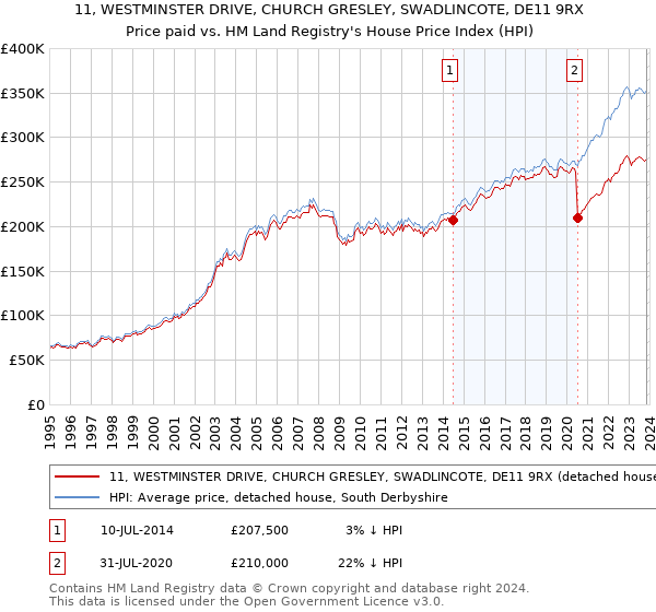 11, WESTMINSTER DRIVE, CHURCH GRESLEY, SWADLINCOTE, DE11 9RX: Price paid vs HM Land Registry's House Price Index