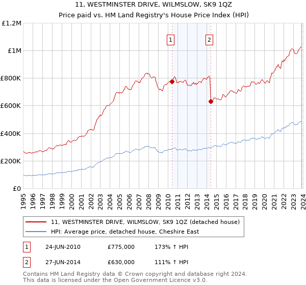 11, WESTMINSTER DRIVE, WILMSLOW, SK9 1QZ: Price paid vs HM Land Registry's House Price Index